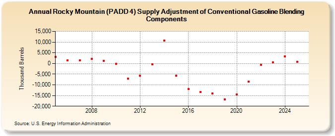 Rocky Mountain (PADD 4) Supply Adjustment of Conventional Gasoline Blending Components (Thousand Barrels)