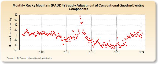 Rocky Mountain (PADD 4) Supply Adjustment of Conventional Gasoline Blending Components (Thousand Barrels per Day)