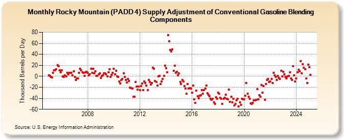 Rocky Mountain (PADD 4) Supply Adjustment of Conventional Gasoline Blending Components (Thousand Barrels per Day)