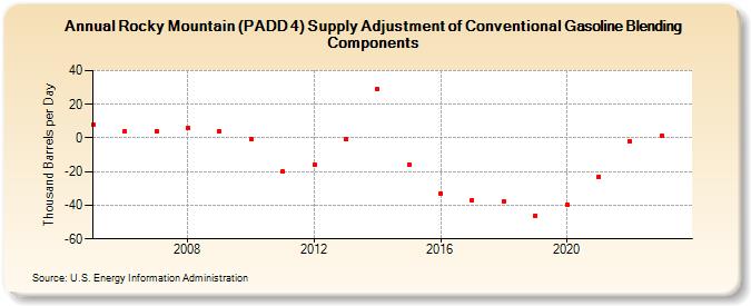 Rocky Mountain (PADD 4) Supply Adjustment of Conventional Gasoline Blending Components (Thousand Barrels per Day)