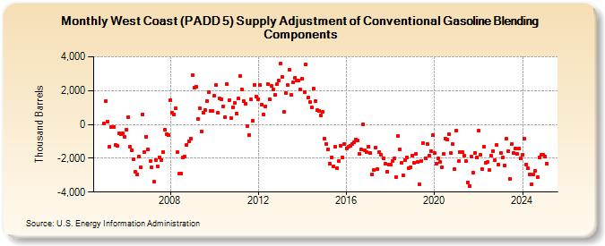 West Coast (PADD 5) Supply Adjustment of Conventional Gasoline Blending Components (Thousand Barrels)