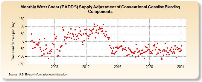 West Coast (PADD 5) Supply Adjustment of Conventional Gasoline Blending Components (Thousand Barrels per Day)