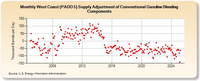 West Coast (PADD 5) Supply Adjustment of Conventional Gasoline Blending Components (Thousand Barrels per Day)