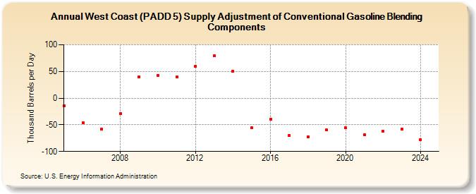 West Coast (PADD 5) Supply Adjustment of Conventional Gasoline Blending Components (Thousand Barrels per Day)