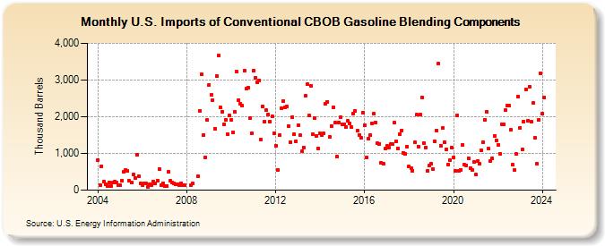 U.S. Imports of Conventional CBOB Gasoline Blending Components (Thousand Barrels)