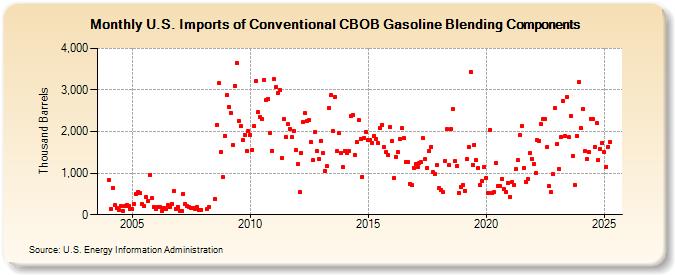 U.S. Imports of Conventional CBOB Gasoline Blending Components (Thousand Barrels)