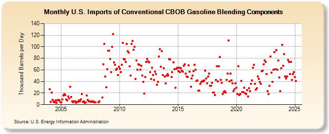 U.S. Imports of Conventional CBOB Gasoline Blending Components (Thousand Barrels per Day)