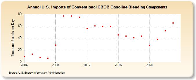 U.S. Imports of Conventional CBOB Gasoline Blending Components (Thousand Barrels per Day)