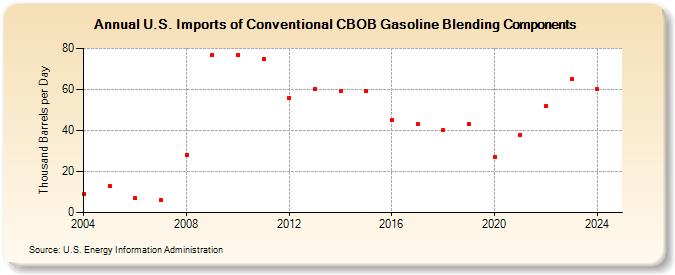 U.S. Imports of Conventional CBOB Gasoline Blending Components (Thousand Barrels per Day)