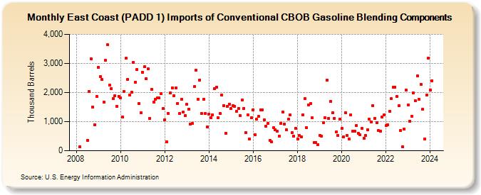 East Coast (PADD 1) Imports of Conventional CBOB Gasoline Blending Components (Thousand Barrels)