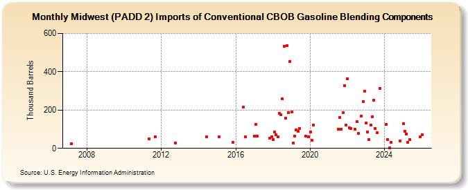 Midwest (PADD 2) Imports of Conventional CBOB Gasoline Blending Components (Thousand Barrels)