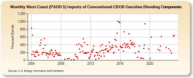 West Coast (PADD 5) Imports of Conventional CBOB Gasoline Blending Components (Thousand Barrels)