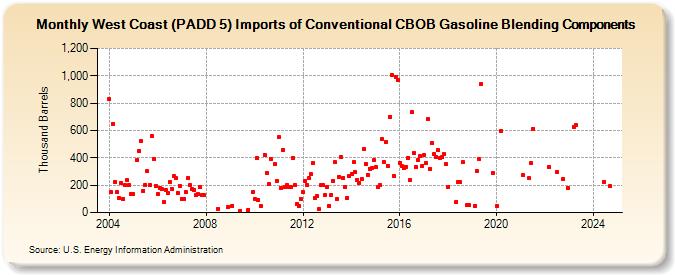 West Coast (PADD 5) Imports of Conventional CBOB Gasoline Blending Components (Thousand Barrels)