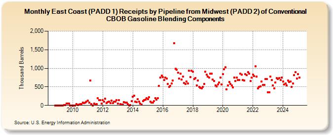 East Coast (PADD 1) Receipts by Pipeline from Midwest (PADD 2) of Conventional CBOB Gasoline Blending Components (Thousand Barrels)