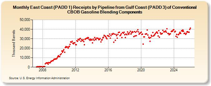 East Coast (PADD 1) Receipts by Pipeline from Gulf Coast (PADD 3) of Conventional CBOB Gasoline Blending Components (Thousand Barrels)