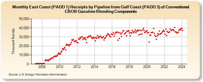 East Coast (PADD 1) Receipts by Pipeline from Gulf Coast (PADD 3) of Conventional CBOB Gasoline Blending Components (Thousand Barrels)