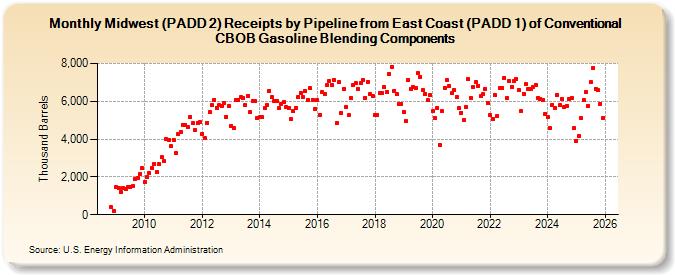 Midwest (PADD 2) Receipts by Pipeline from East Coast (PADD 1) of Conventional CBOB Gasoline Blending Components (Thousand Barrels)