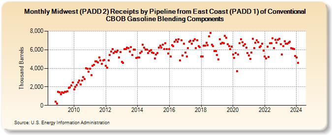 Midwest (PADD 2) Receipts by Pipeline from East Coast (PADD 1) of Conventional CBOB Gasoline Blending Components (Thousand Barrels)