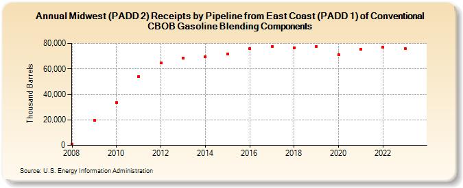 Midwest (PADD 2) Receipts by Pipeline from East Coast (PADD 1) of Conventional CBOB Gasoline Blending Components (Thousand Barrels)