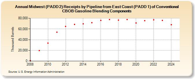 Midwest (PADD 2) Receipts by Pipeline from East Coast (PADD 1) of Conventional CBOB Gasoline Blending Components (Thousand Barrels)