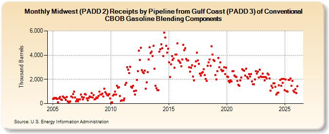 Midwest (PADD 2) Receipts by Pipeline from Gulf Coast (PADD 3) of Conventional CBOB Gasoline Blending Components (Thousand Barrels)