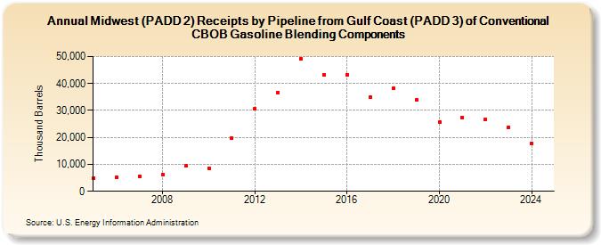 Midwest (PADD 2) Receipts by Pipeline from Gulf Coast (PADD 3) of Conventional CBOB Gasoline Blending Components (Thousand Barrels)