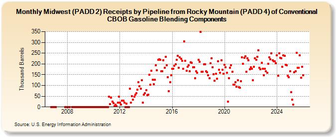 Midwest (PADD 2) Receipts by Pipeline from Rocky Mountain (PADD 4) of Conventional CBOB Gasoline Blending Components (Thousand Barrels)