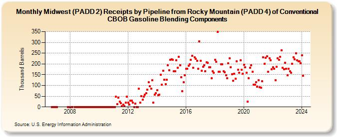 Midwest (PADD 2) Receipts by Pipeline from Rocky Mountain (PADD 4) of Conventional CBOB Gasoline Blending Components (Thousand Barrels)