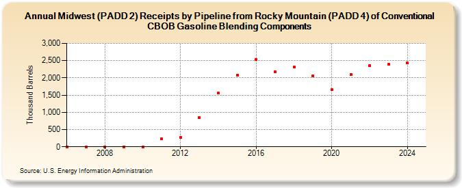 Midwest (PADD 2) Receipts by Pipeline from Rocky Mountain (PADD 4) of Conventional CBOB Gasoline Blending Components (Thousand Barrels)