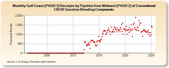 Gulf Coast (PADD 3) Receipts by Pipeline from Midwest (PADD 2) of Conventional CBOB Gasoline Blending Components (Thousand Barrels)