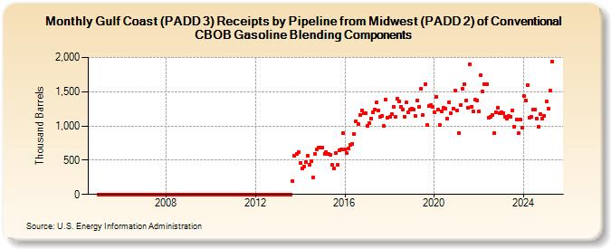 Gulf Coast (PADD 3) Receipts by Pipeline from Midwest (PADD 2) of Conventional CBOB Gasoline Blending Components (Thousand Barrels)