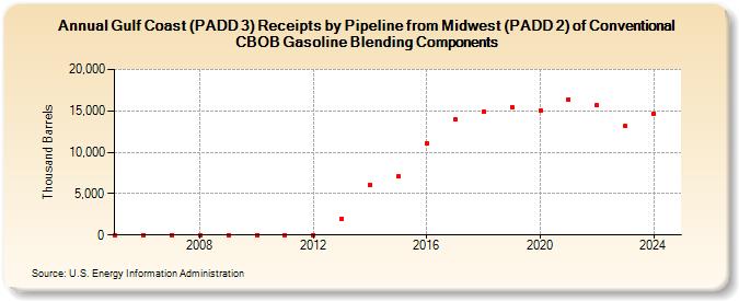 Gulf Coast (PADD 3) Receipts by Pipeline from Midwest (PADD 2) of Conventional CBOB Gasoline Blending Components (Thousand Barrels)