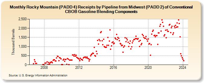 Rocky Mountain (PADD 4) Receipts by Pipeline from Midwest (PADD 2) of Conventional CBOB Gasoline Blending Components (Thousand Barrels)