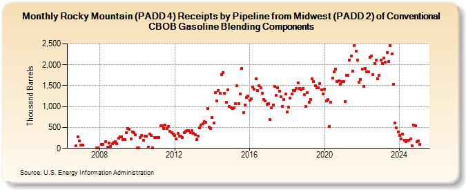 Rocky Mountain (PADD 4) Receipts by Pipeline from Midwest (PADD 2) of Conventional CBOB Gasoline Blending Components (Thousand Barrels)