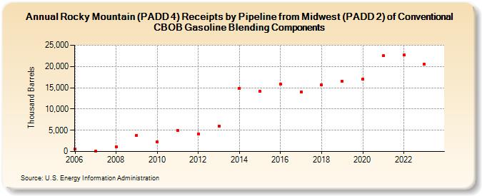 Rocky Mountain (PADD 4) Receipts by Pipeline from Midwest (PADD 2) of Conventional CBOB Gasoline Blending Components (Thousand Barrels)