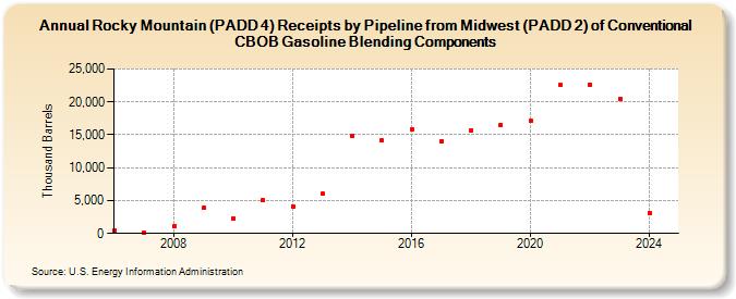 Rocky Mountain (PADD 4) Receipts by Pipeline from Midwest (PADD 2) of Conventional CBOB Gasoline Blending Components (Thousand Barrels)