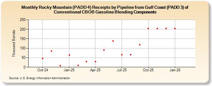 Rocky Mountain (PADD 4) Receipts by Pipeline from Gulf Coast (PADD 3) of Conventional CBOB Gasoline Blending Components (Thousand Barrels)