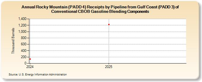Rocky Mountain (PADD 4) Receipts by Pipeline from Gulf Coast (PADD 3) of Conventional CBOB Gasoline Blending Components (Thousand Barrels)