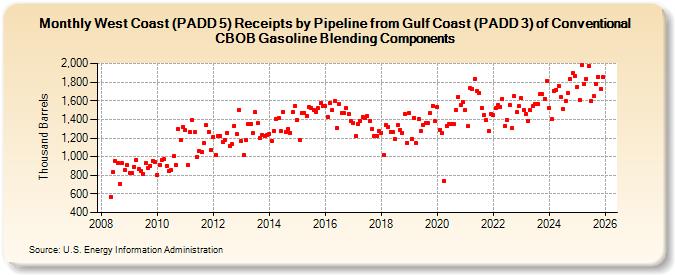 West Coast (PADD 5) Receipts by Pipeline from Gulf Coast (PADD 3) of Conventional CBOB Gasoline Blending Components (Thousand Barrels)
