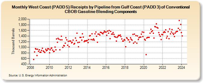 West Coast (PADD 5) Receipts by Pipeline from Gulf Coast (PADD 3) of Conventional CBOB Gasoline Blending Components (Thousand Barrels)