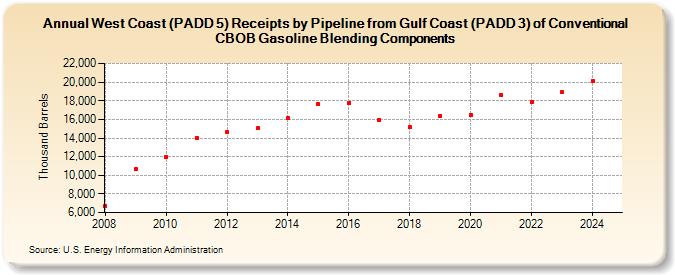 West Coast (PADD 5) Receipts by Pipeline from Gulf Coast (PADD 3) of Conventional CBOB Gasoline Blending Components (Thousand Barrels)