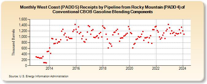West Coast (PADD 5) Receipts by Pipeline from Rocky Mountain (PADD 4) of Conventional CBOB Gasoline Blending Components (Thousand Barrels)