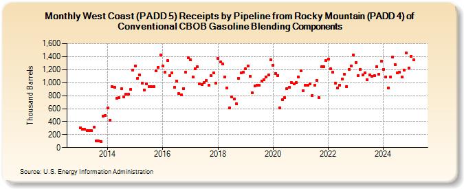 West Coast (PADD 5) Receipts by Pipeline from Rocky Mountain (PADD 4) of Conventional CBOB Gasoline Blending Components (Thousand Barrels)