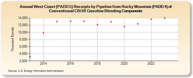 West Coast (PADD 5) Receipts by Pipeline from Rocky Mountain (PADD 4) of Conventional CBOB Gasoline Blending Components (Thousand Barrels)