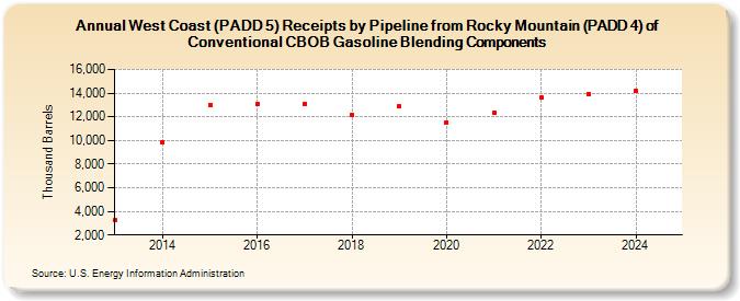 West Coast (PADD 5) Receipts by Pipeline from Rocky Mountain (PADD 4) of Conventional CBOB Gasoline Blending Components (Thousand Barrels)