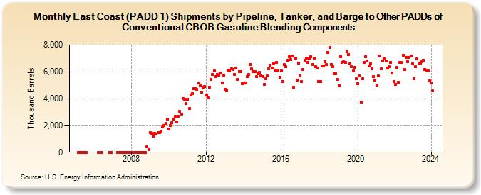 East Coast (PADD 1) Shipments by Pipeline, Tanker, and Barge to Other PADDs of Conventional CBOB Gasoline Blending Components (Thousand Barrels)