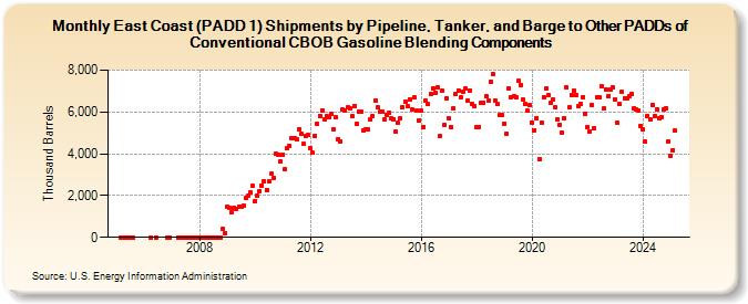 East Coast (PADD 1) Shipments by Pipeline, Tanker, and Barge to Other PADDs of Conventional CBOB Gasoline Blending Components (Thousand Barrels)