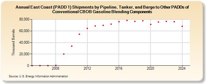 East Coast (PADD 1) Shipments by Pipeline, Tanker, and Barge to Other PADDs of Conventional CBOB Gasoline Blending Components (Thousand Barrels)