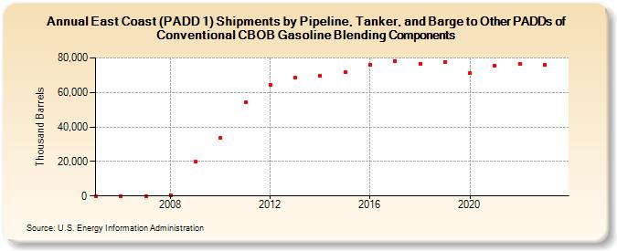 East Coast (PADD 1) Shipments by Pipeline, Tanker, and Barge to Other PADDs of Conventional CBOB Gasoline Blending Components (Thousand Barrels)