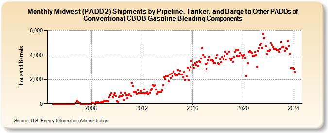 Midwest (PADD 2) Shipments by Pipeline, Tanker, and Barge to Other PADDs of Conventional CBOB Gasoline Blending Components (Thousand Barrels)